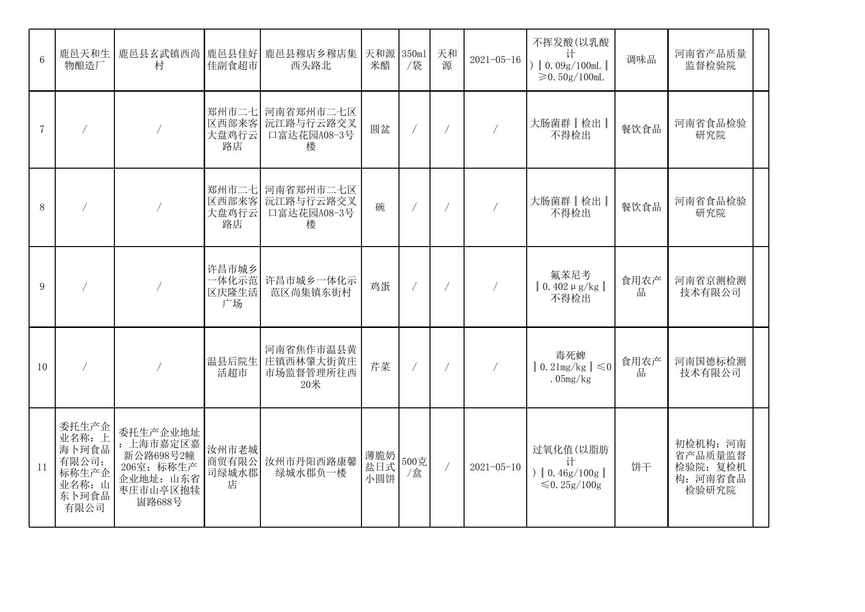 食品安全监督抽检不合格产品信息.xlsx