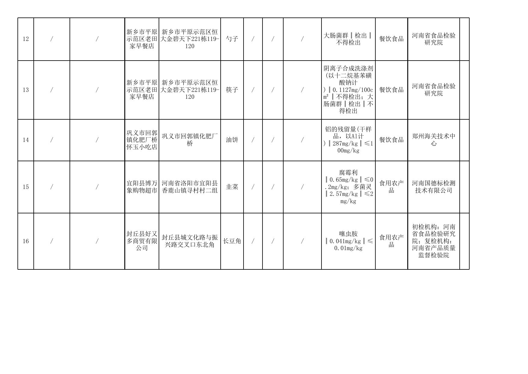 食品安全监督抽检不合格产品信息.xlsx