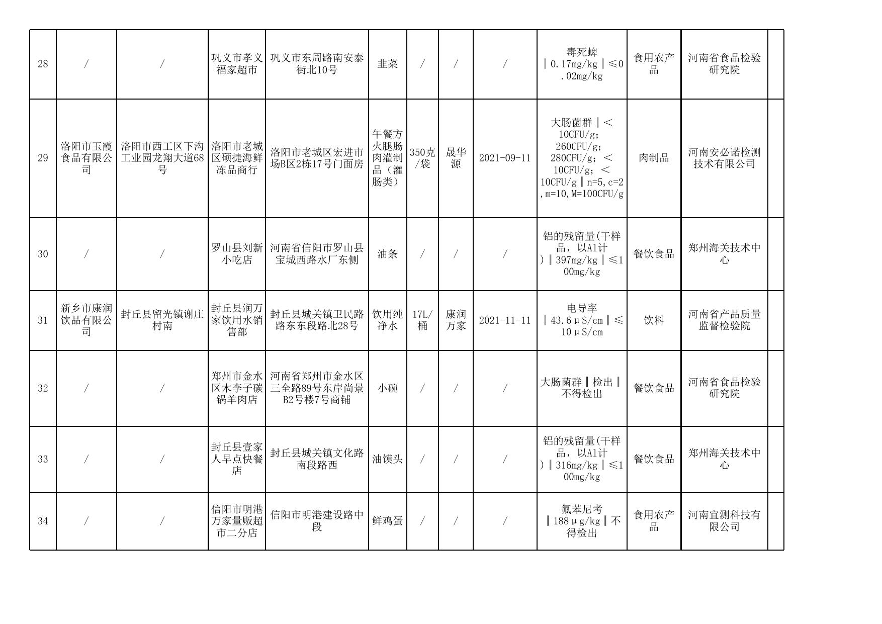 食品安全监督抽检不合格产品信息.xlsx
