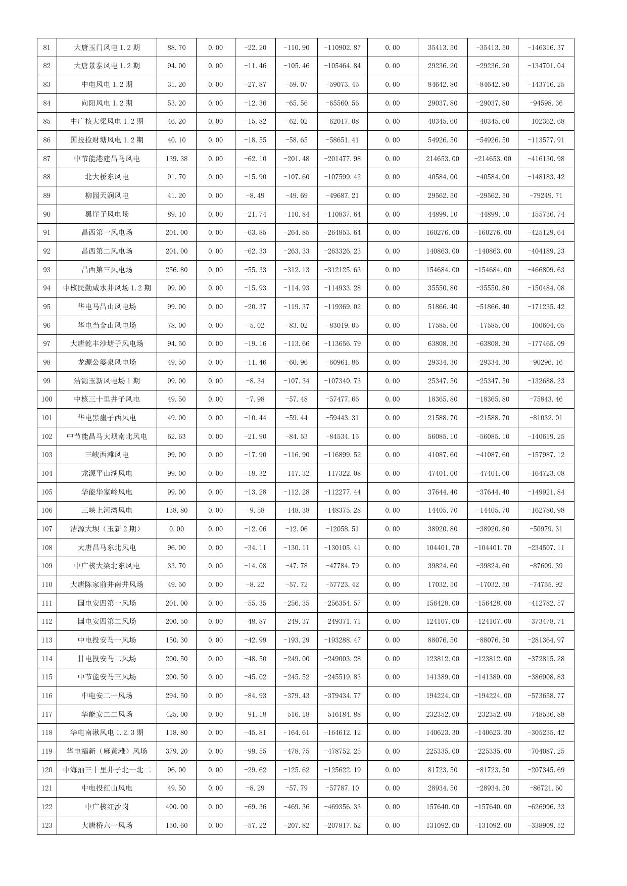 甘肃能源监管办关于公布2018年12月份甘肃电网“两个细则”及电力辅助服务市场执行结果的通知_国家能源局-甘肃监管办公室.doc