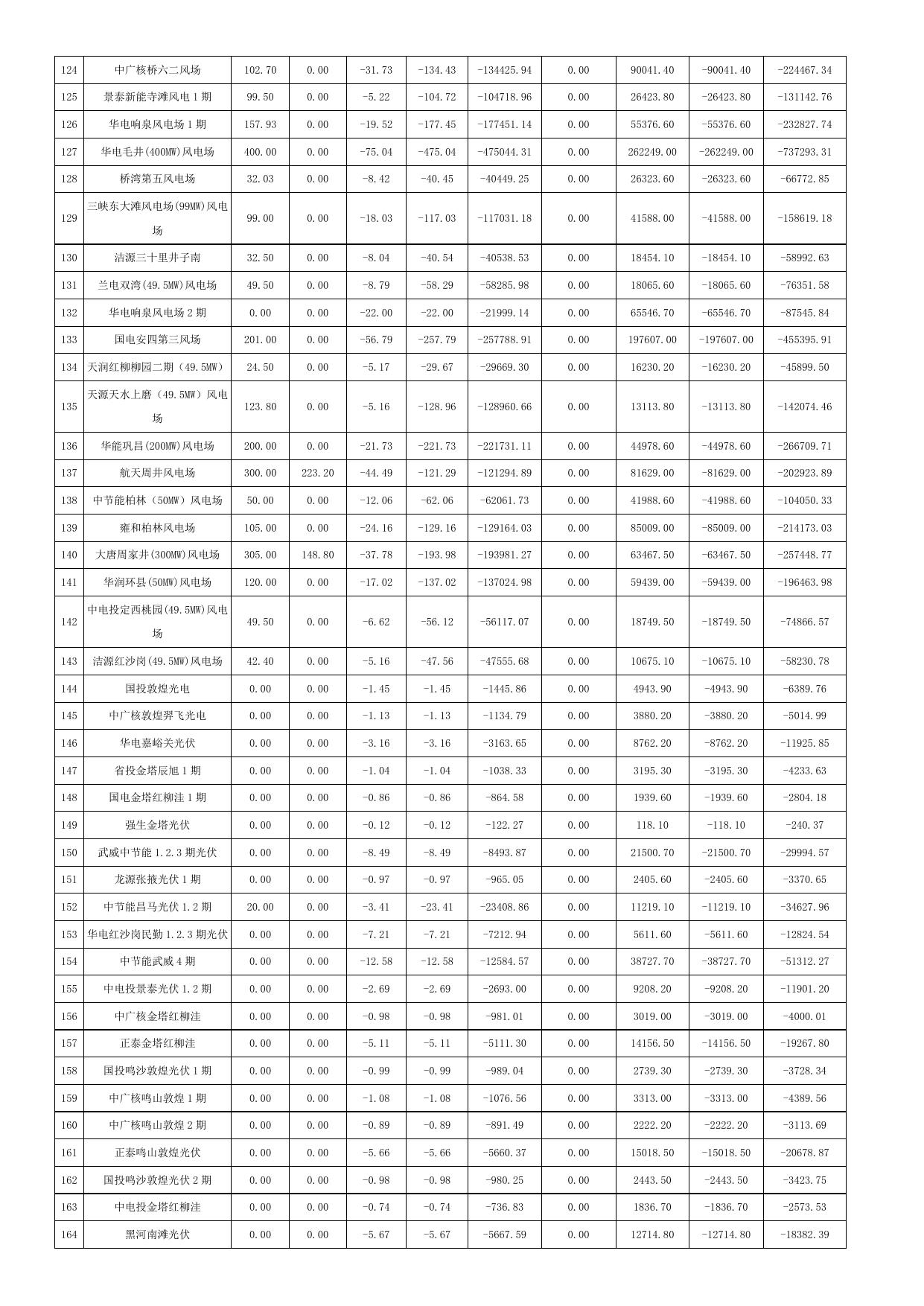 甘肃能源监管办关于公布2018年12月份甘肃电网“两个细则”及电力辅助服务市场执行结果的通知_国家能源局-甘肃监管办公室.doc