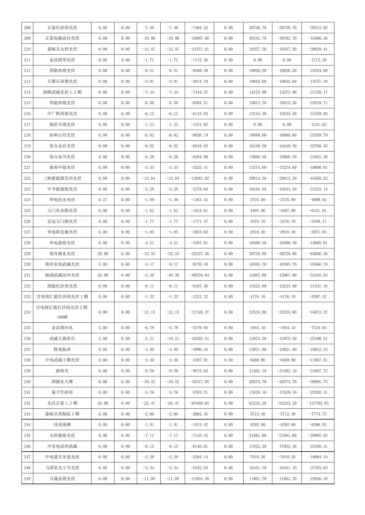 甘肃能源监管办关于公布2018年12月份甘肃电网“两个细则”及电力辅助服务市场执行结果的通知_国家能源局-甘肃监管办公室.doc