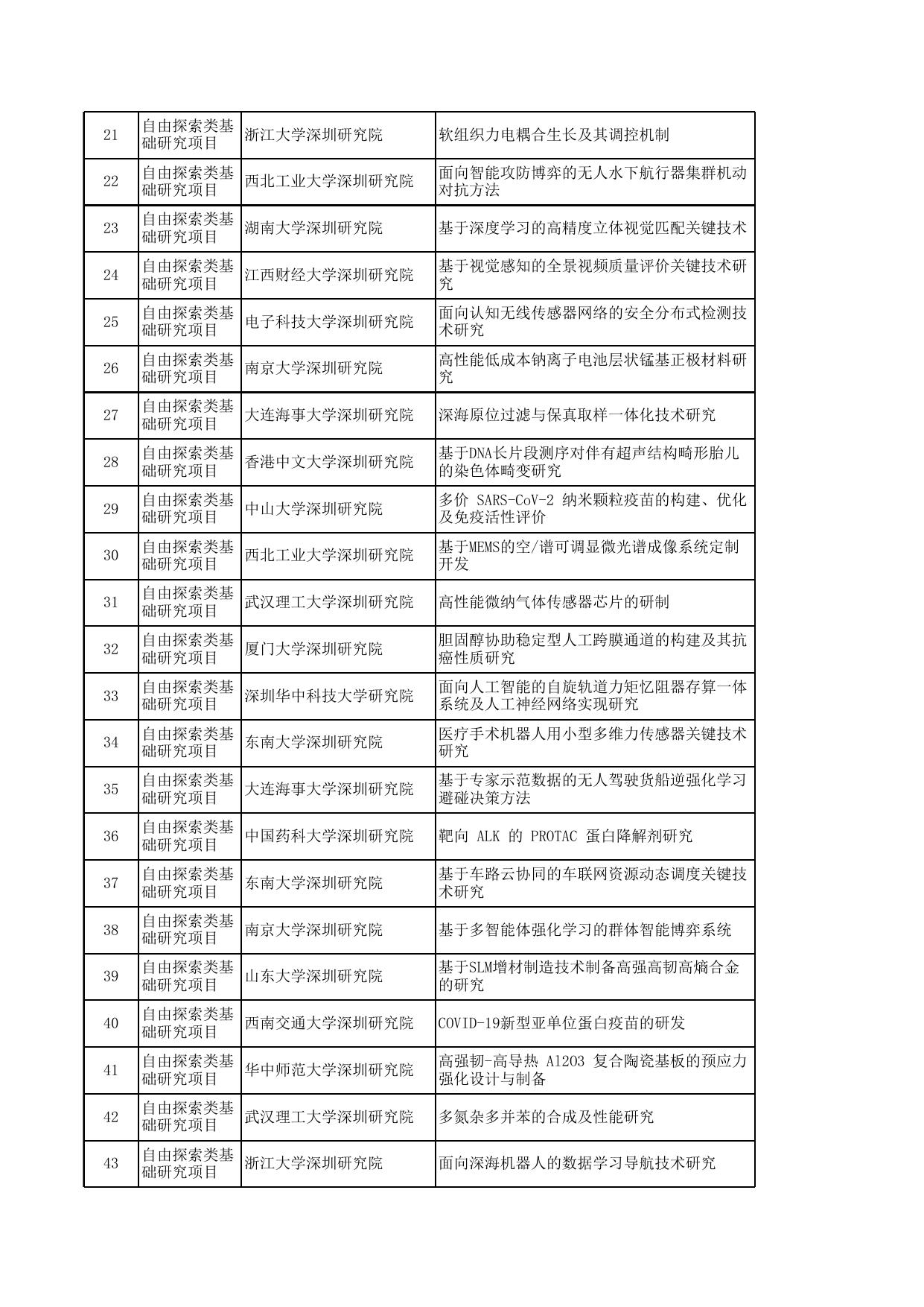 深圳虚拟大学园2021年自由探索类基础研究项目拟资助项目表.xlsx