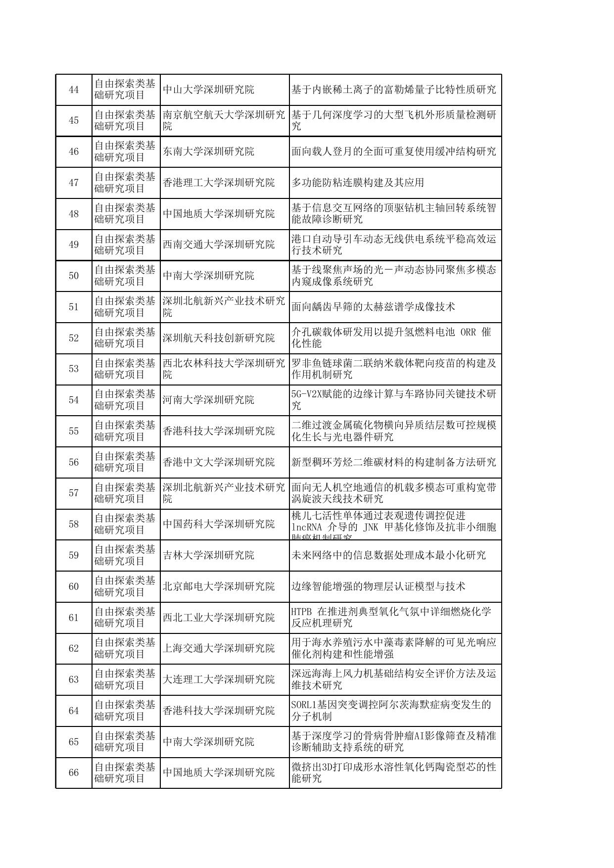 深圳虚拟大学园2021年自由探索类基础研究项目拟资助项目表.xlsx