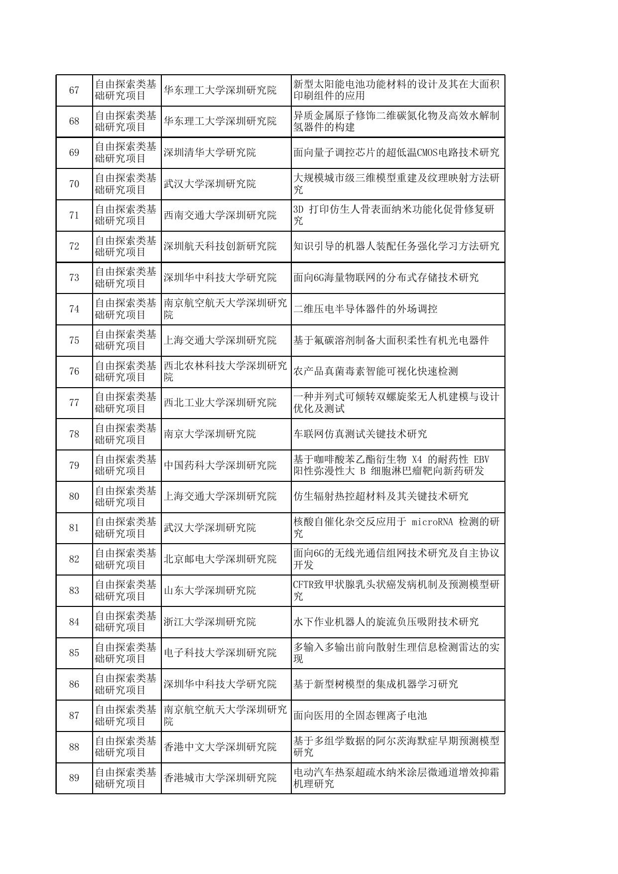 深圳虚拟大学园2021年自由探索类基础研究项目拟资助项目表.xlsx