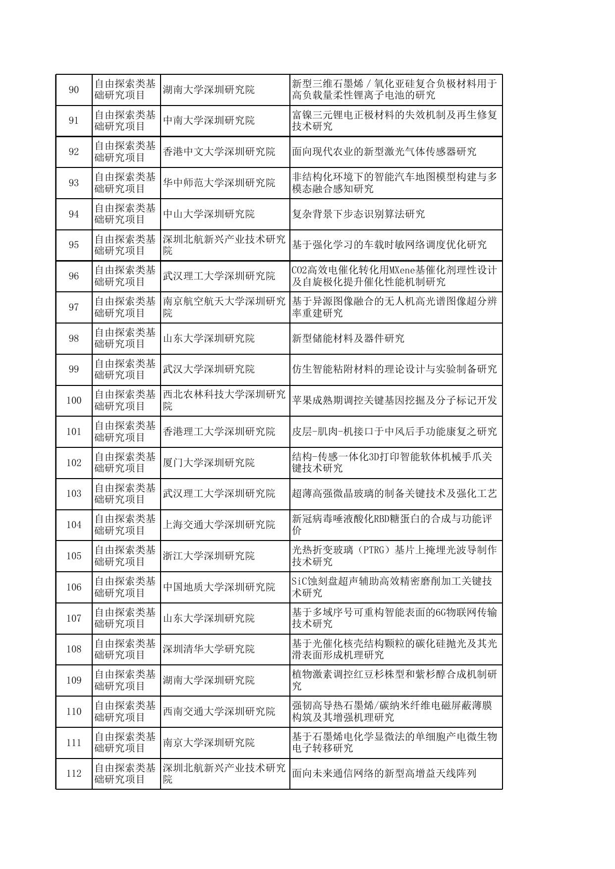 深圳虚拟大学园2021年自由探索类基础研究项目拟资助项目表.xlsx