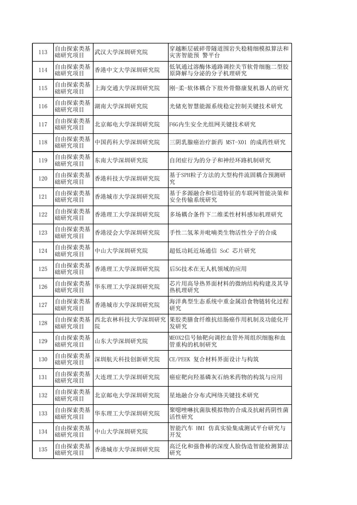 深圳虚拟大学园2021年自由探索类基础研究项目拟资助项目表.xlsx