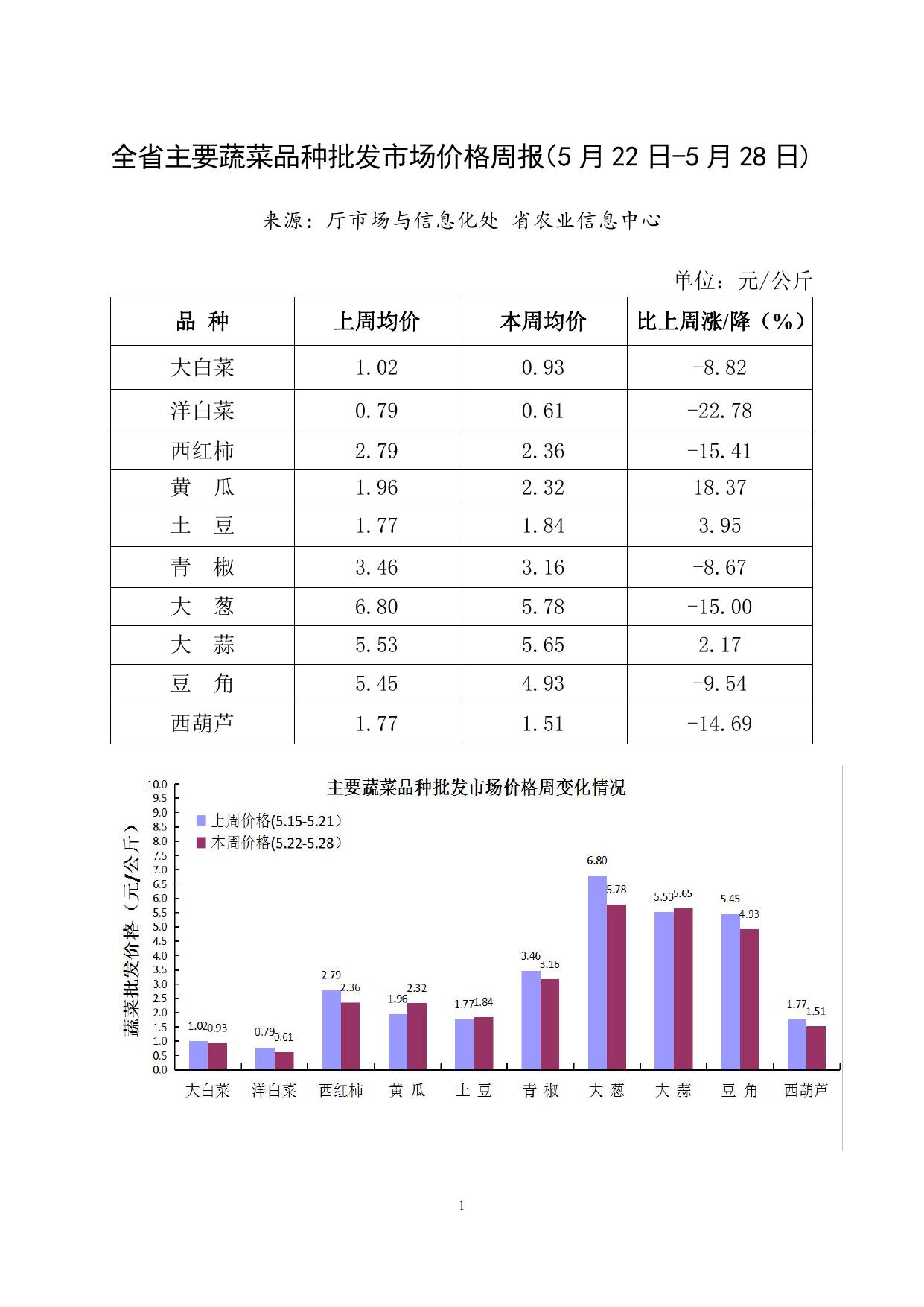 农产品市场行情监测简报--全省主要蔬菜品种批发市场价格周报（5月22日-5月28日).pdf