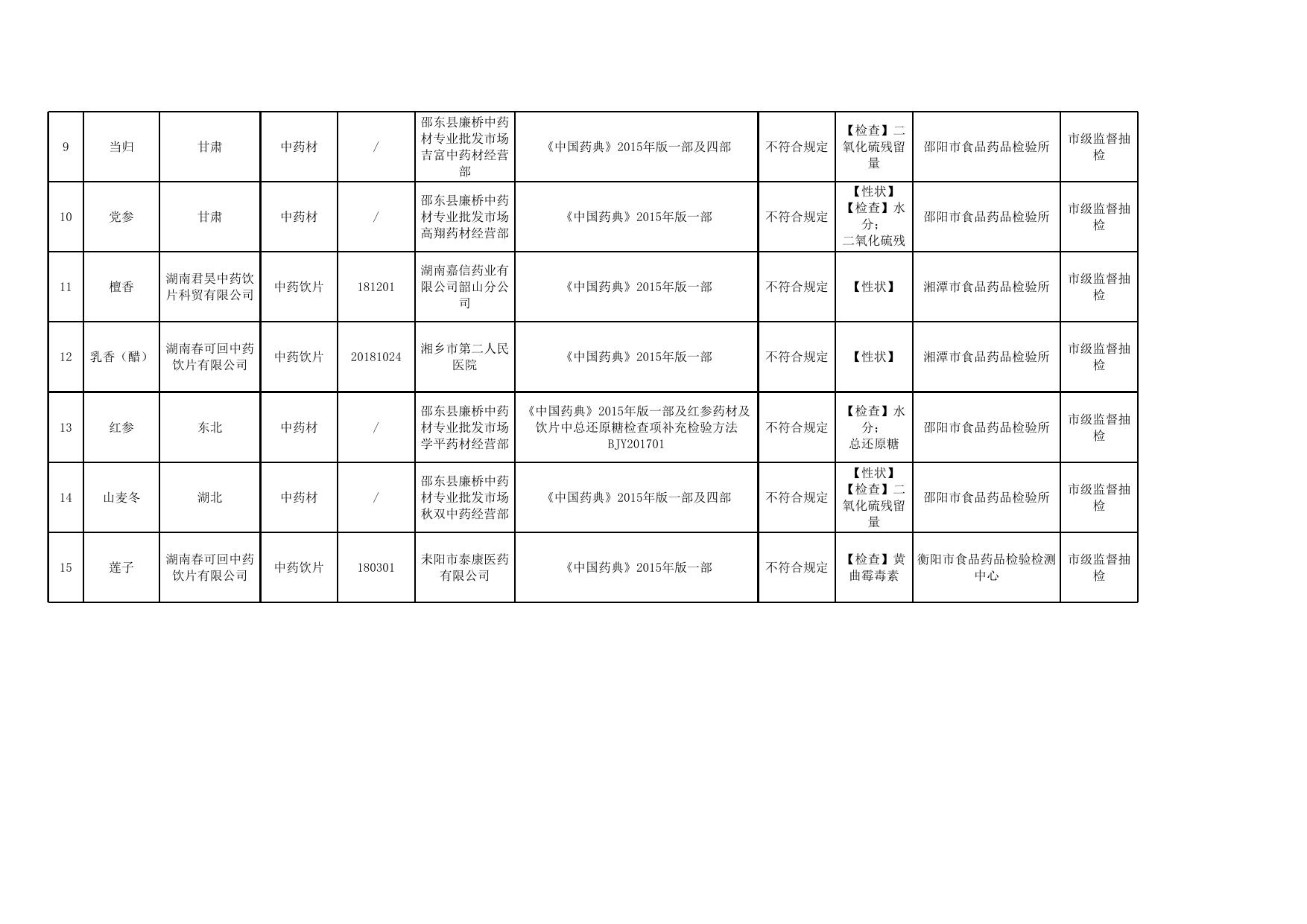 湖南省2019年第5期药品质量公告不符合标准规定品种名单(点击下载).xls