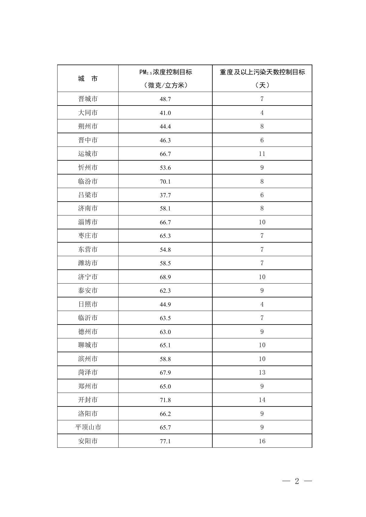 各城市2021-2022年秋冬季空气质量改善目标.pdf
