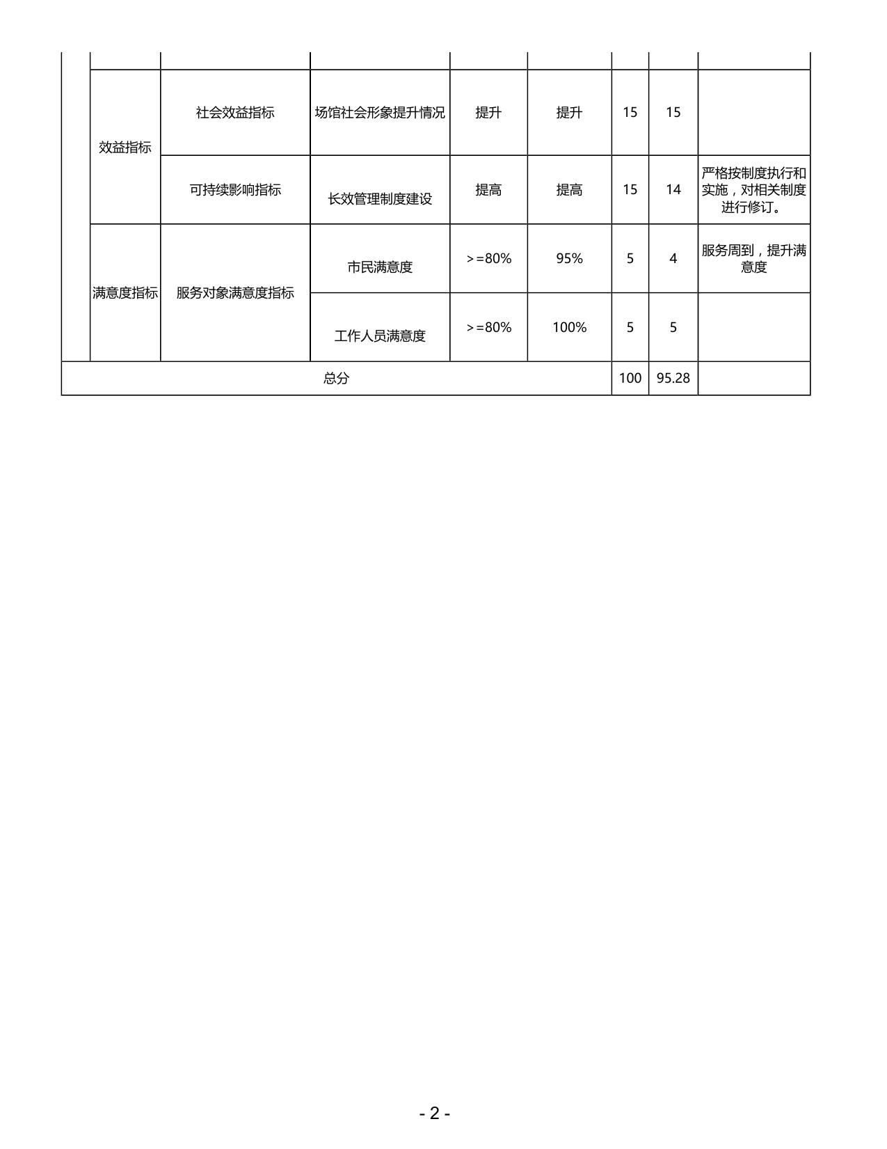 上海市体育场馆设施管理中心2021年度项目绩效自评表.pdf