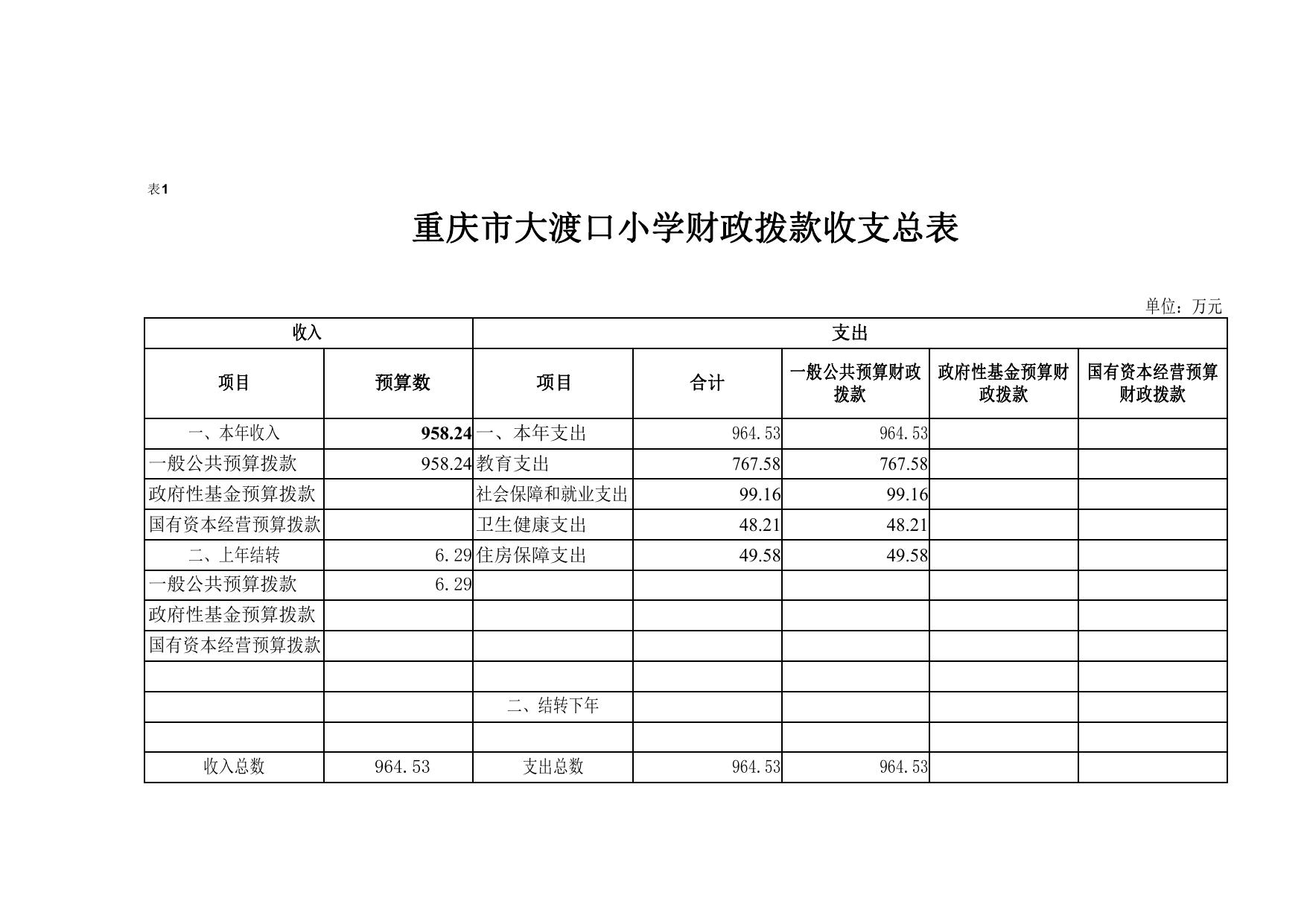 重庆市大渡口小学2022年单位预算情况说明.pdf
