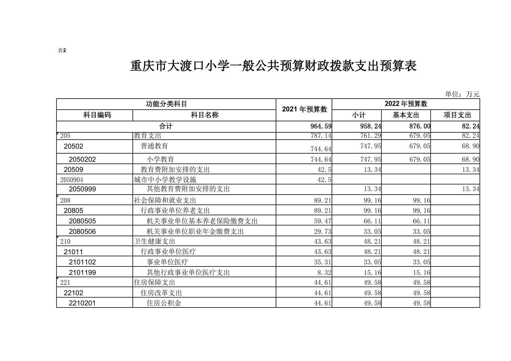 重庆市大渡口小学2022年单位预算情况说明.pdf