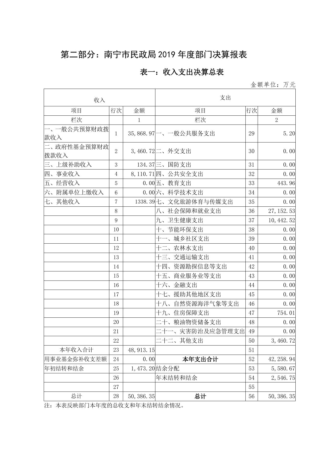301南宁市民政局2019年度部门决算公开.pdf