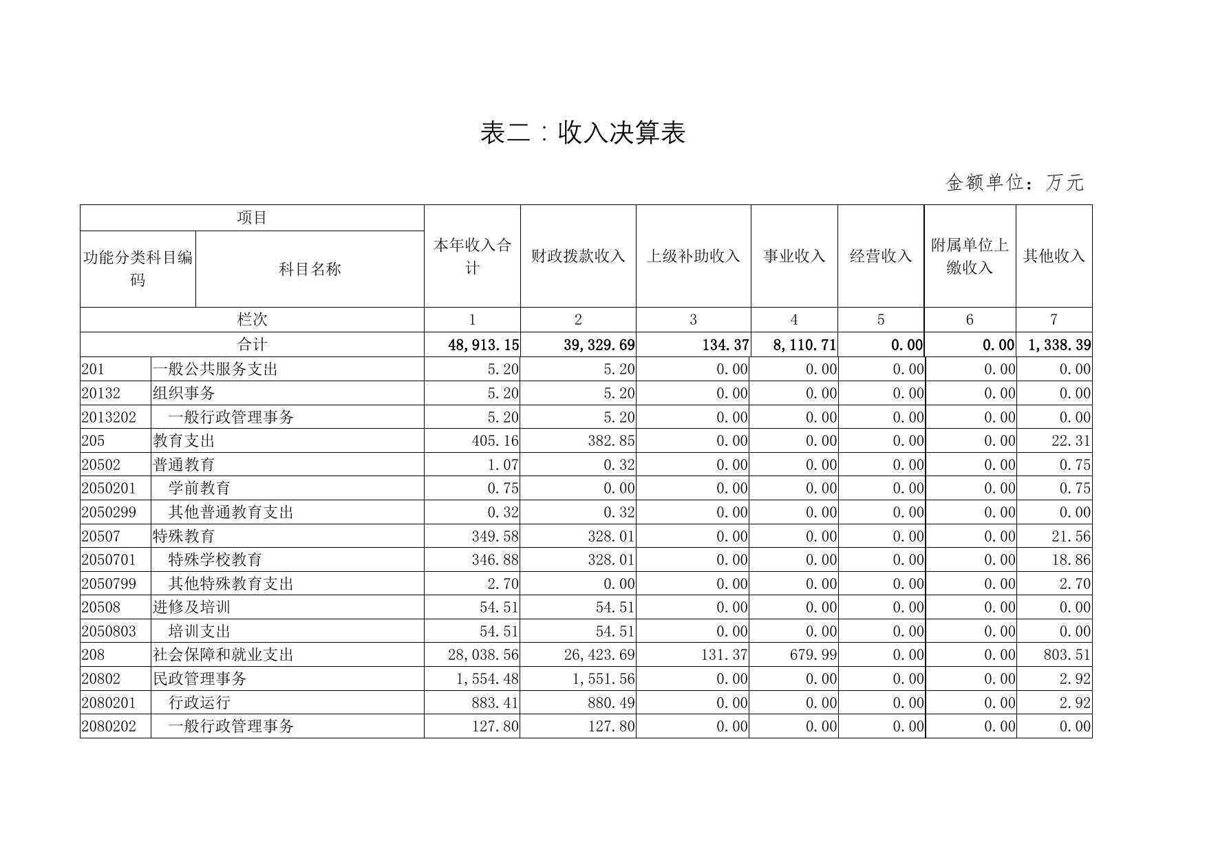301南宁市民政局2019年度部门决算公开.pdf