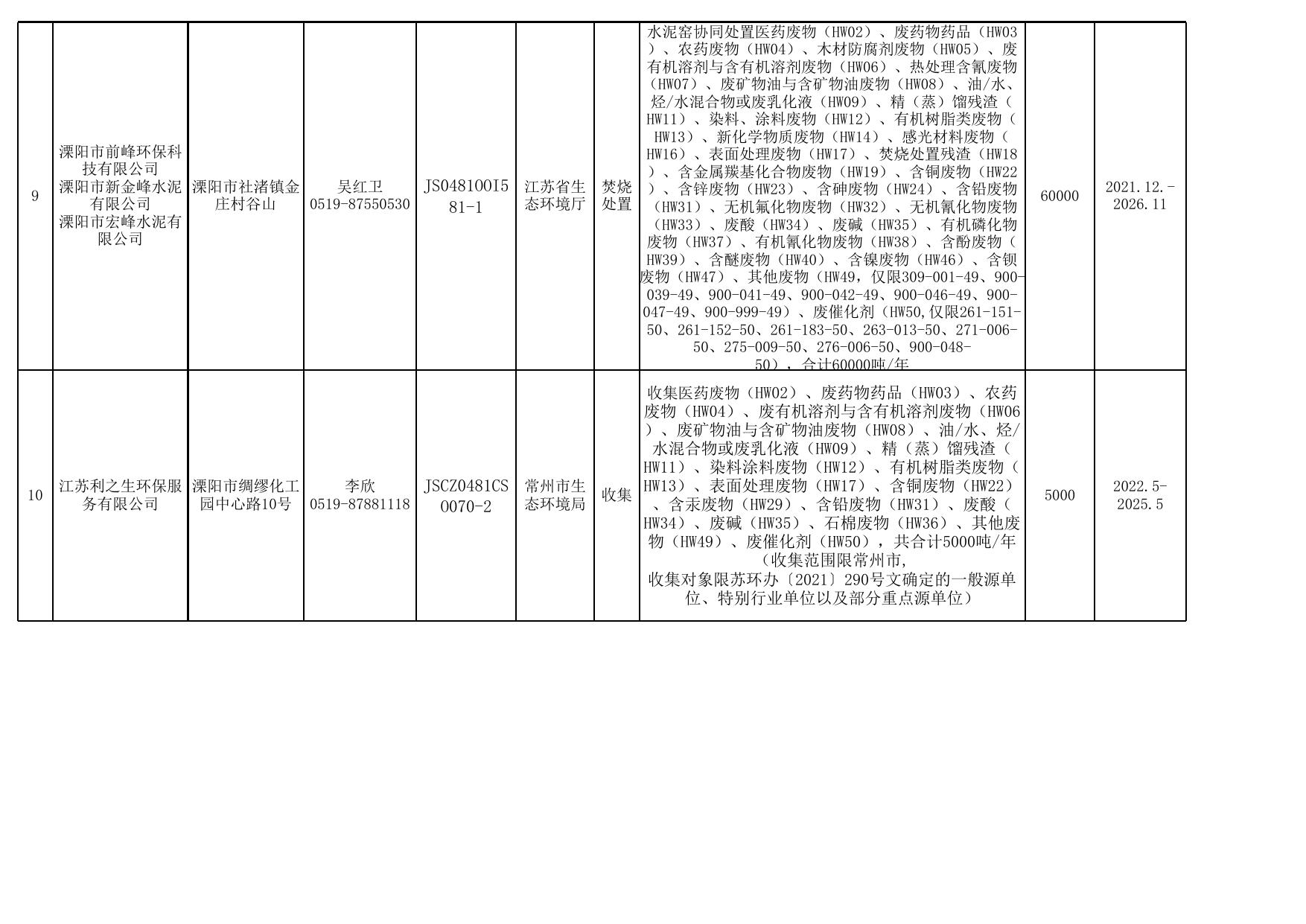 常州市危险废物经营许可证颁发情况表（截止2022年12月底）.xlsx