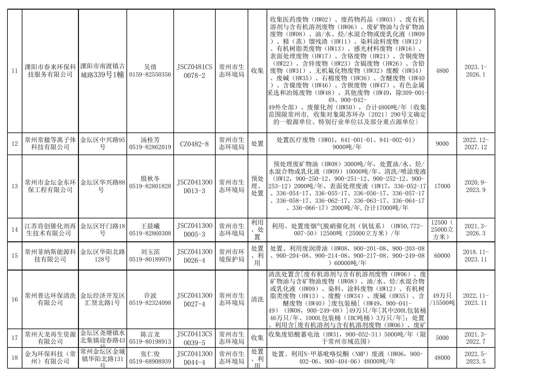 常州市危险废物经营许可证颁发情况表（截止2022年12月底）.xlsx