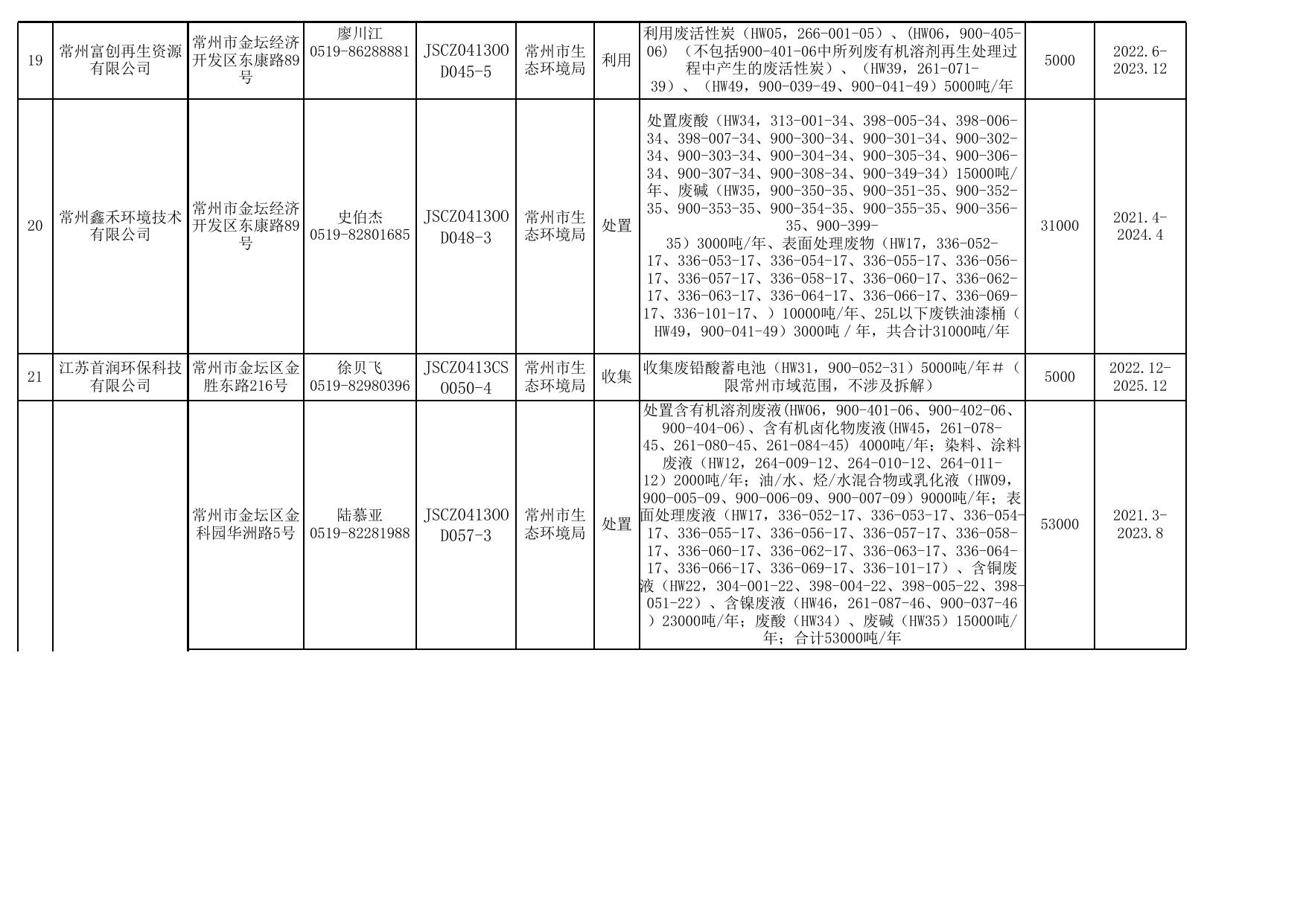 常州市危险废物经营许可证颁发情况表（截止2022年12月底）.xlsx