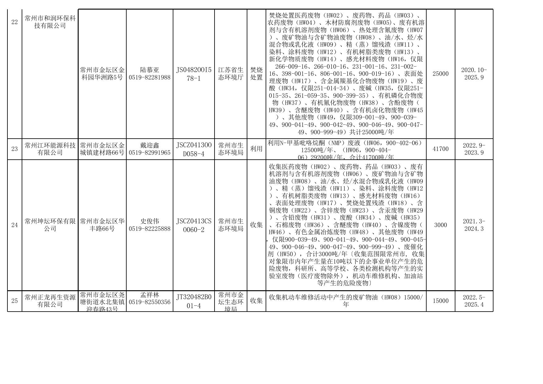 常州市危险废物经营许可证颁发情况表（截止2022年12月底）.xlsx