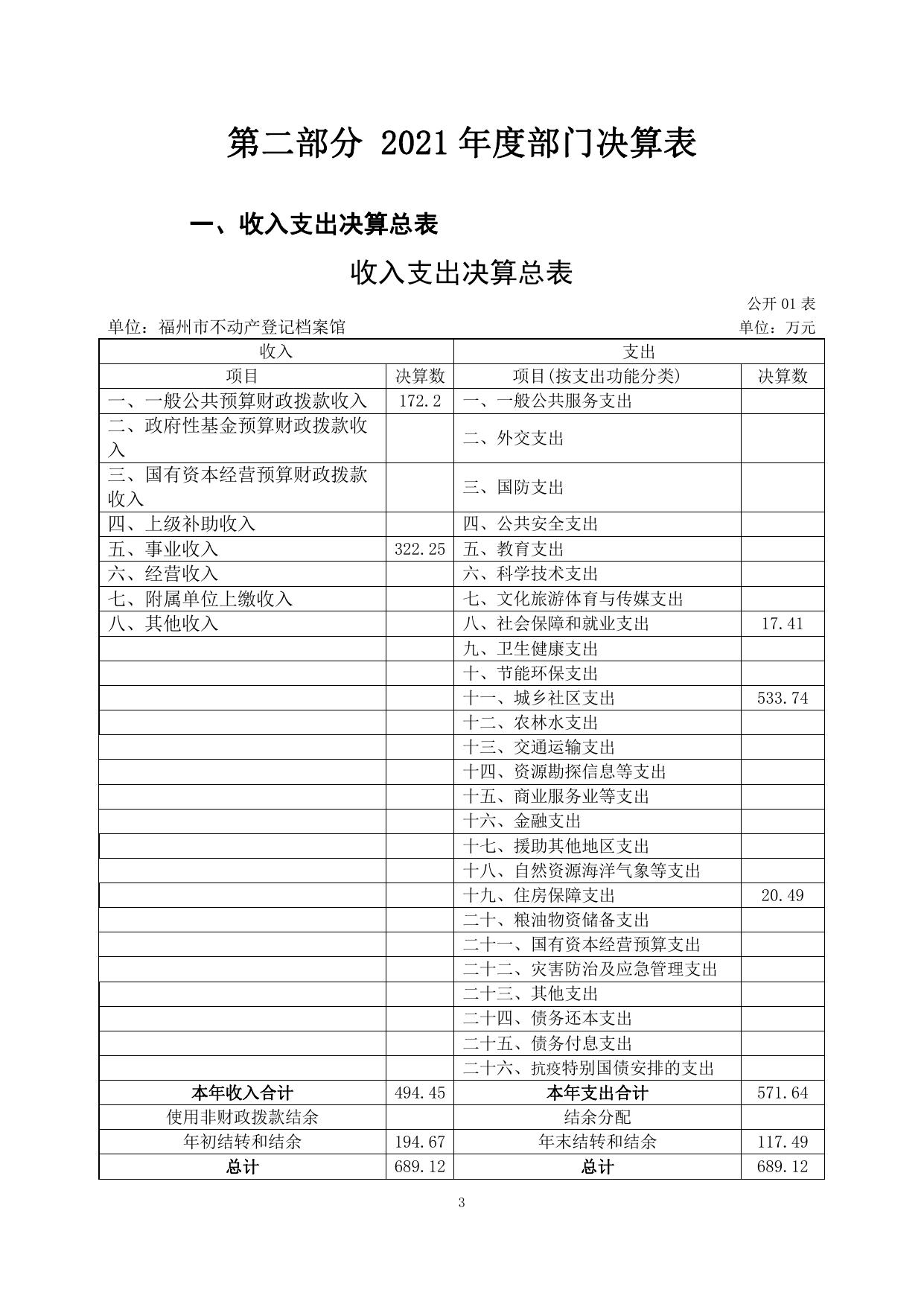 2021年度福州市不动产登记档案馆决算公开.pdf