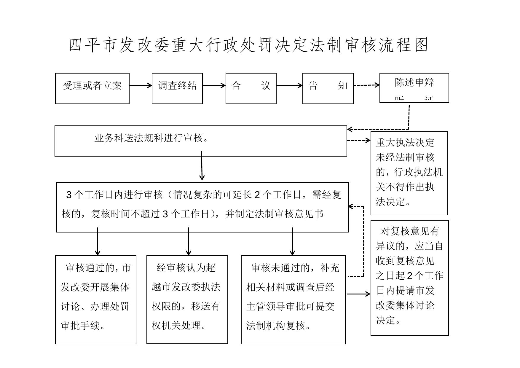 四平市发改委重大执法决定法制审核流程图.docx