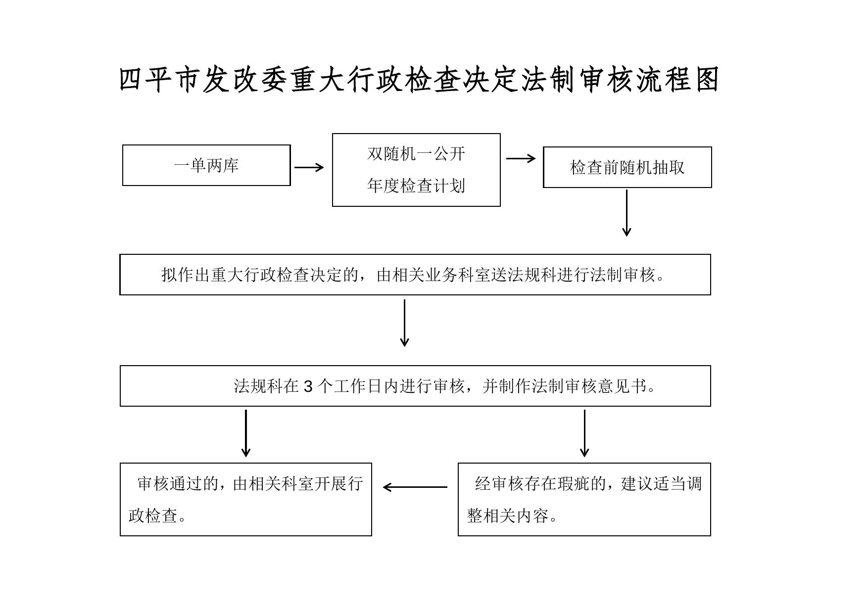 四平市发改委重大执法决定法制审核流程图.docx