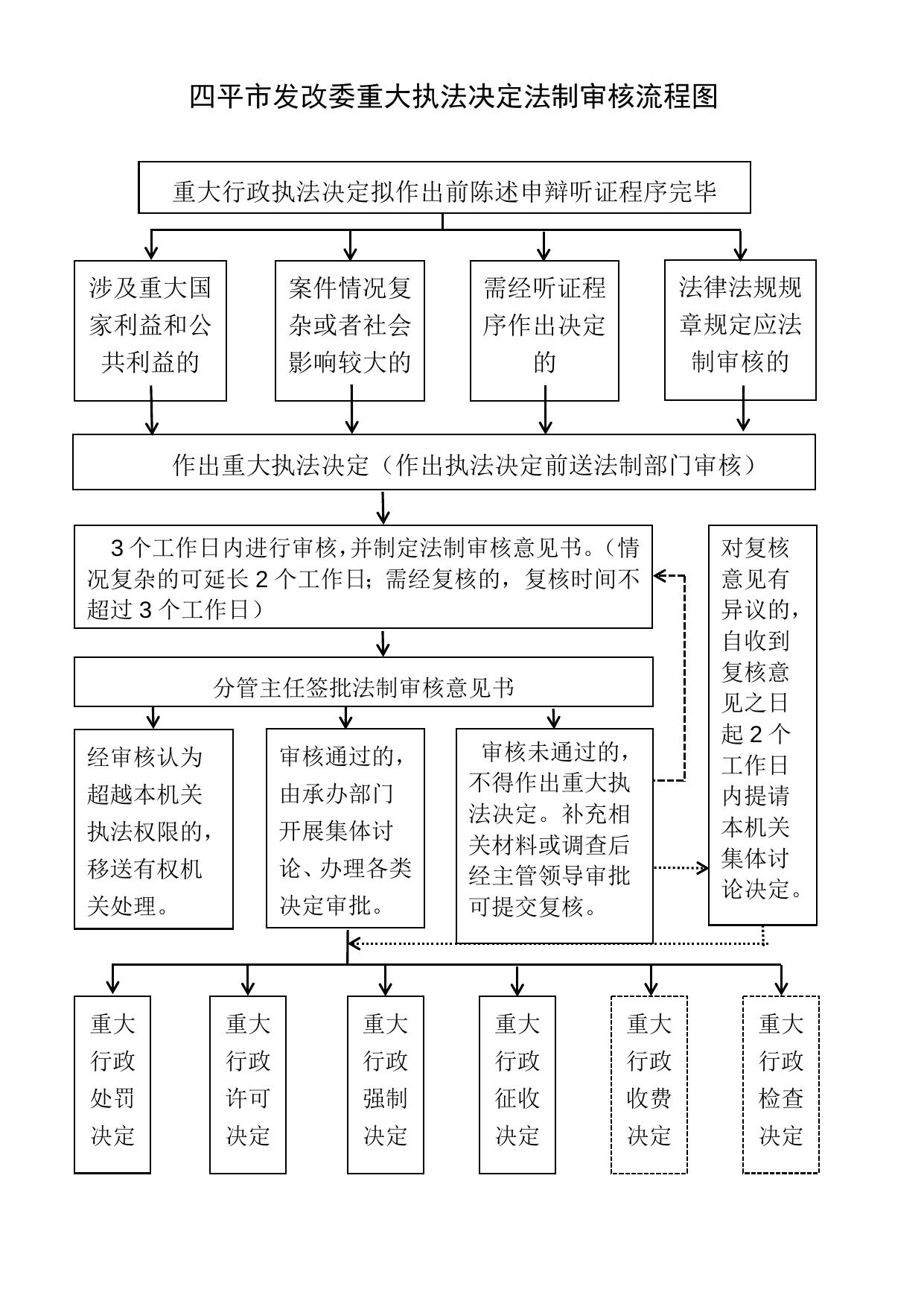 四平市发改委重大执法决定法制审核流程图.docx