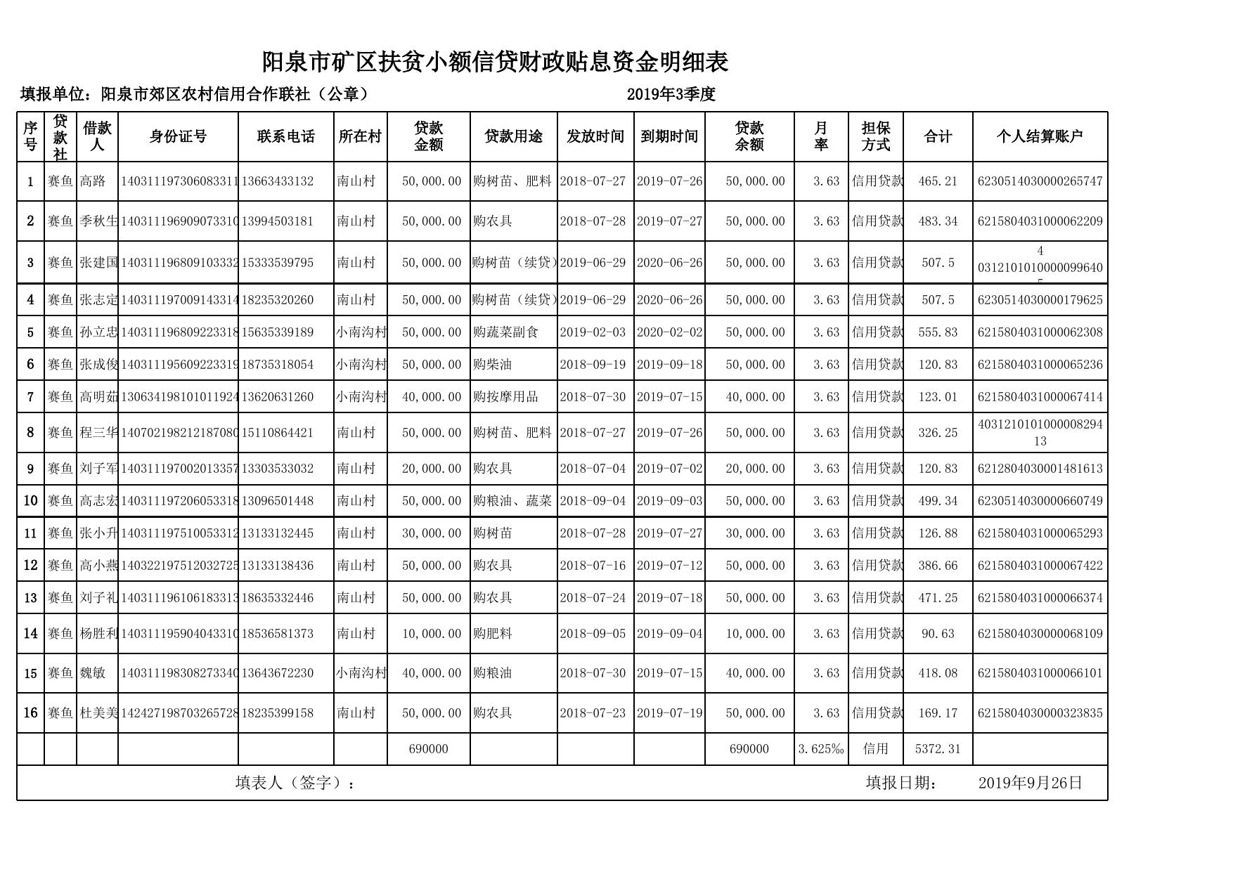 阳泉市矿区脱贫人口小额信贷财政贴息资金明细表.xls