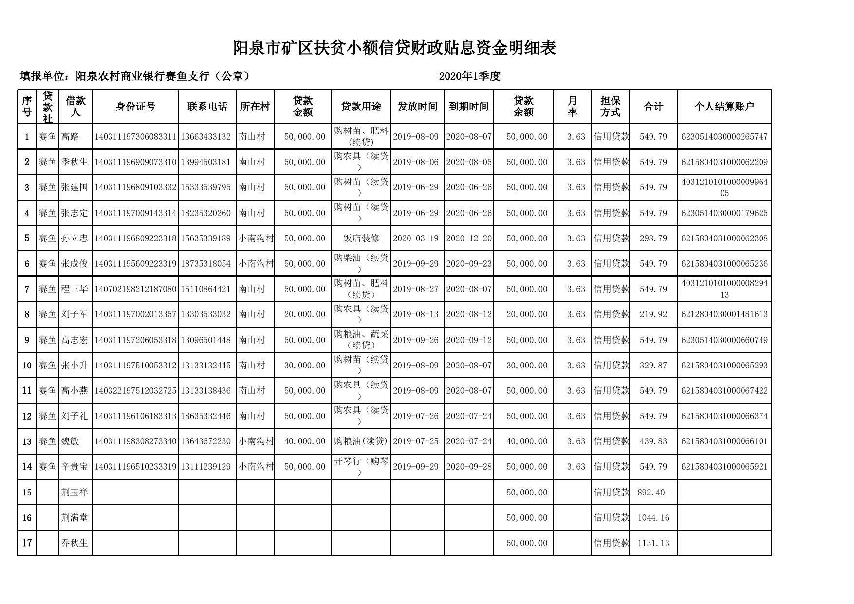 阳泉市矿区脱贫人口小额信贷财政贴息资金明细表.xls