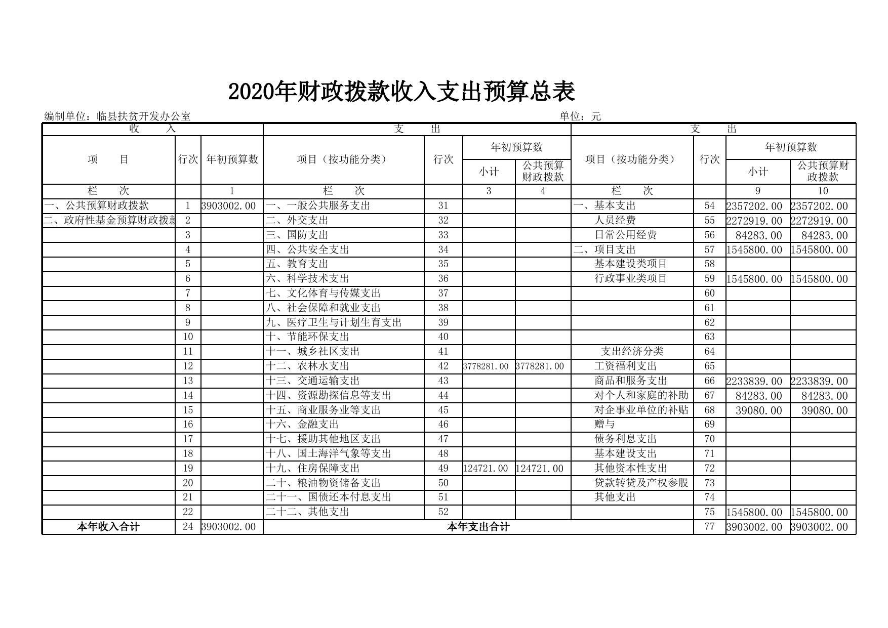 附：（八个表内只包含本单位涉及的预算项目）.xls