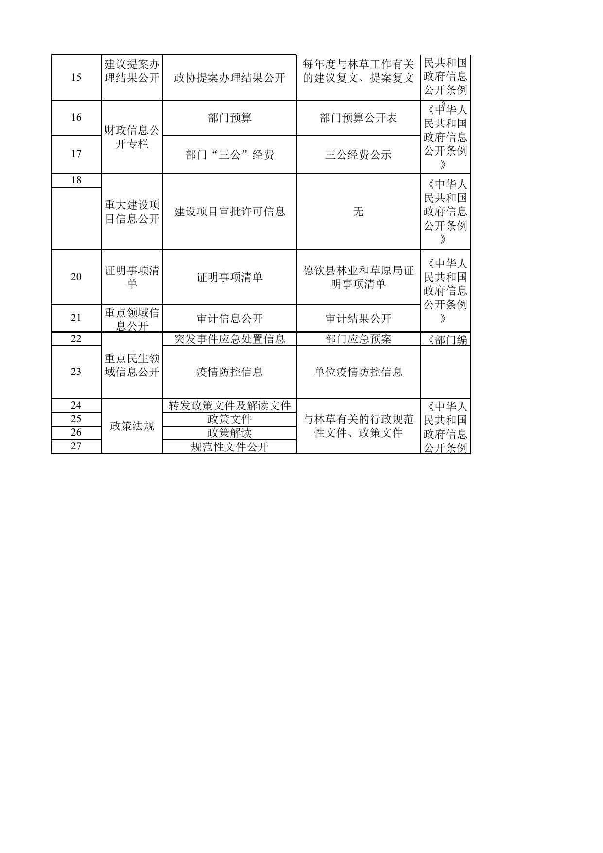 德钦县林业和草原局政府信息公开基本目录.xlsx