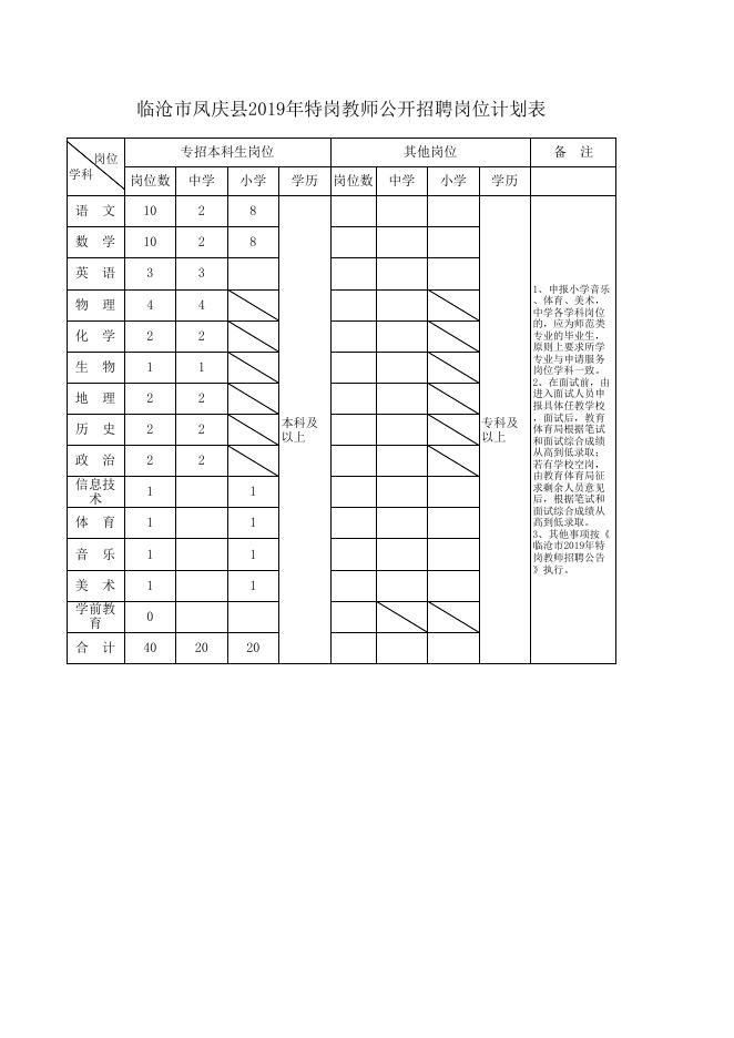 临沧市2019年特岗教师公开招聘岗位计划表.xls