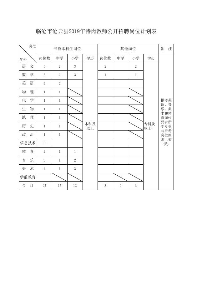 临沧市2019年特岗教师公开招聘岗位计划表.xls