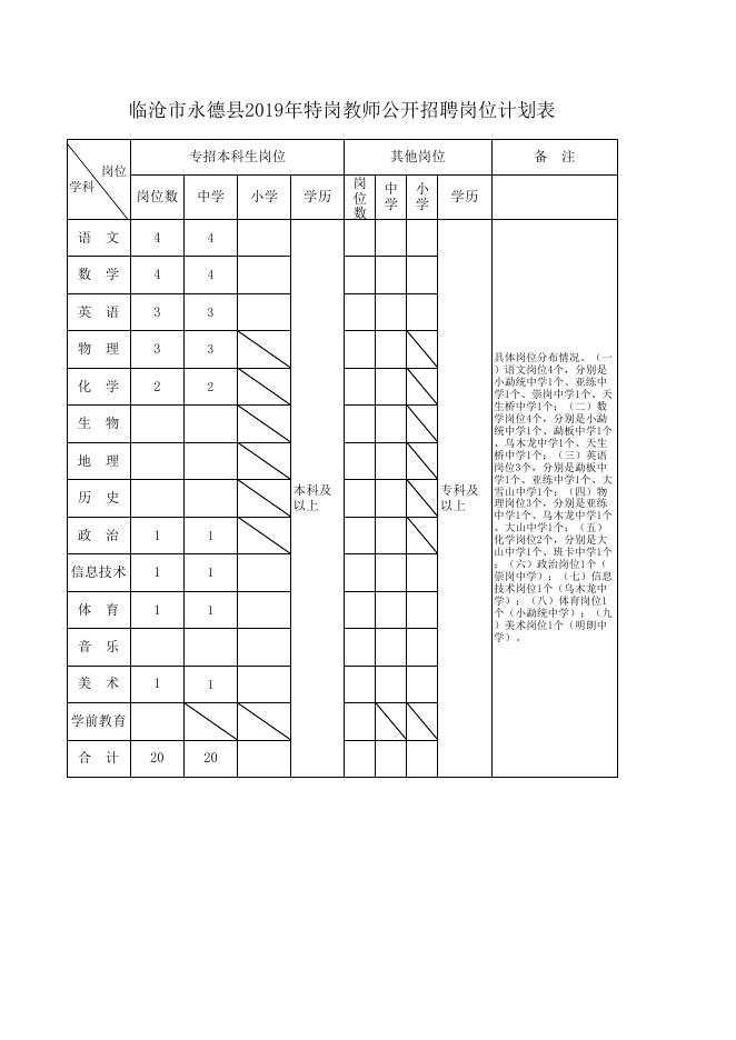 临沧市2019年特岗教师公开招聘岗位计划表.xls