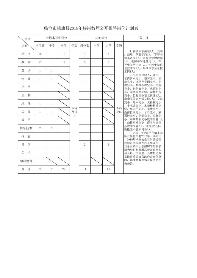 临沧市2019年特岗教师公开招聘岗位计划表.xls