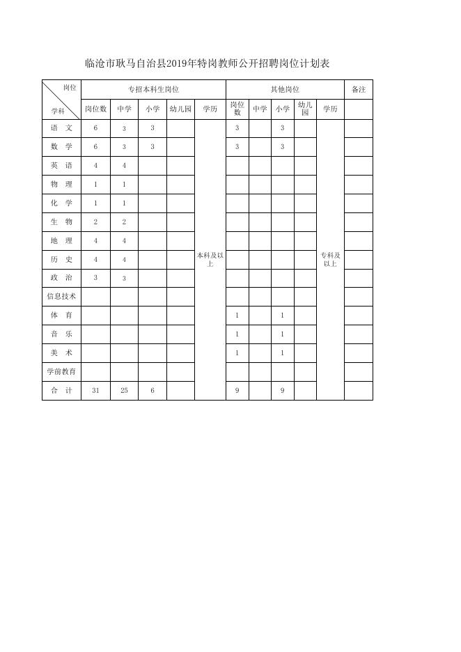 临沧市2019年特岗教师公开招聘岗位计划表.xls