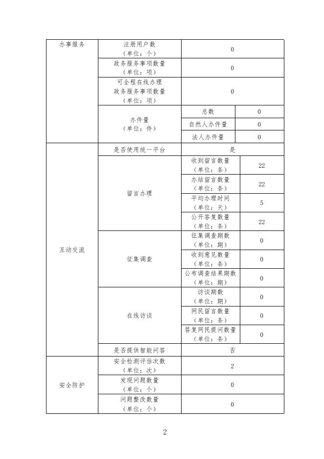 葫芦岛经济开发区政府网站工作年度报表（2021年度）.pdf