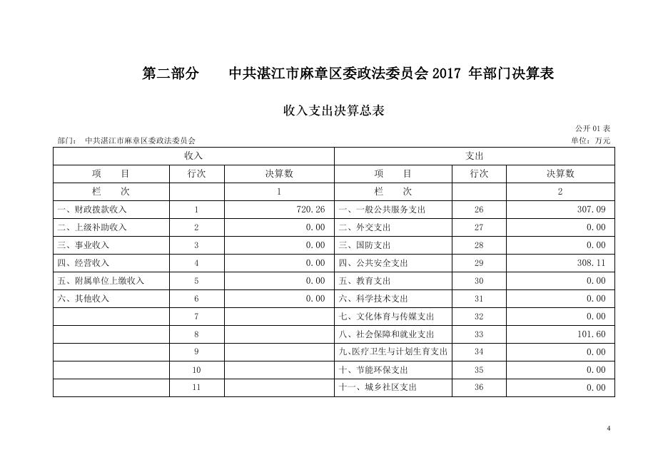 附件:2017年中共湛江市麻章区委政法委员会部门决算.pdf
