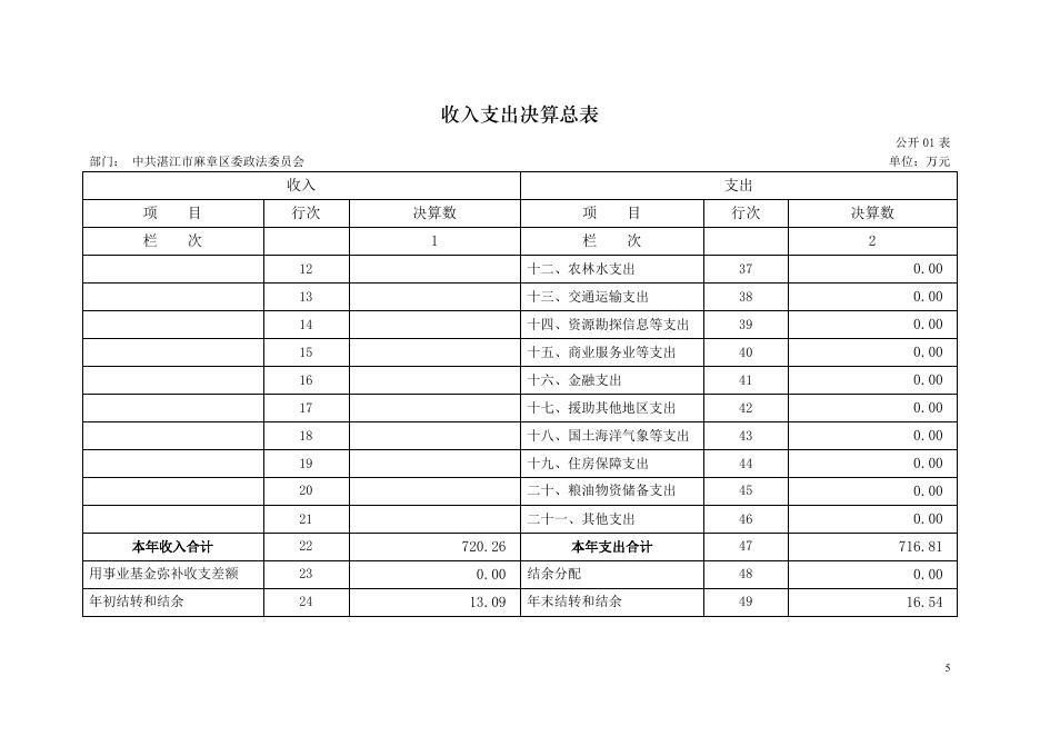 附件:2017年中共湛江市麻章区委政法委员会部门决算.pdf