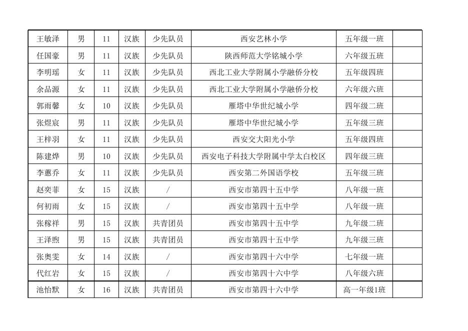 1.西安市2021年度三好学生花名册.xlsx