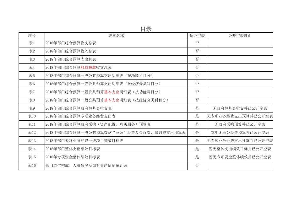 食药局2018年度部门预算公开报表.xls