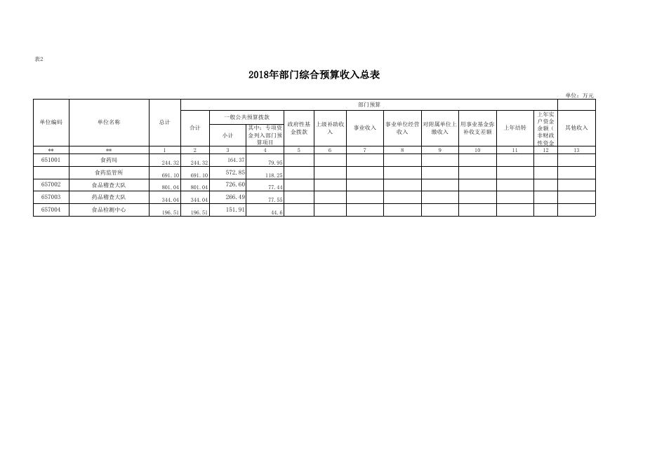 食药局2018年度部门预算公开报表.xls