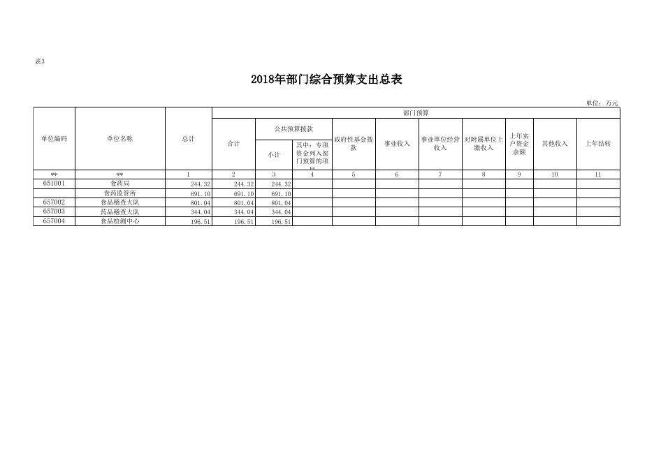 食药局2018年度部门预算公开报表.xls