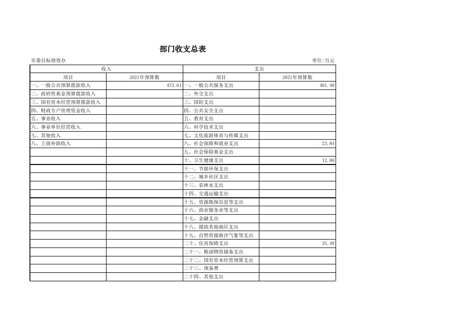 市委目标办2021年部门预算公开报表.xls