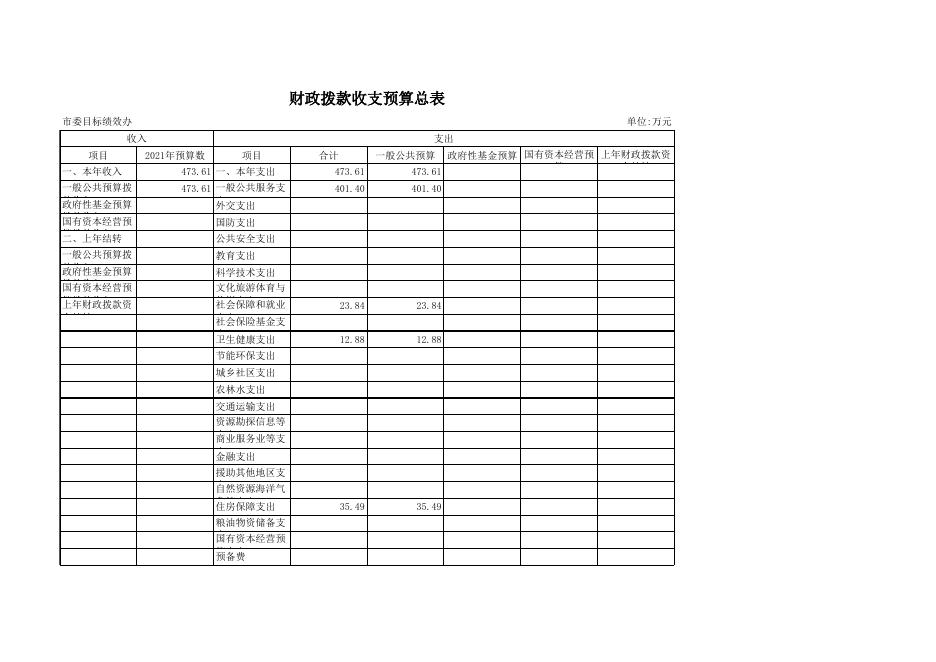 市委目标办2021年部门预算公开报表.xls