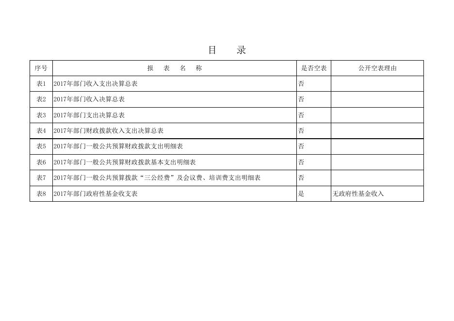 佳县国土资源局2017年部门决算表.xls