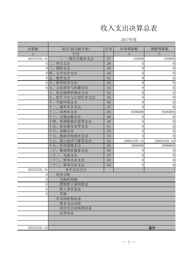 佳县国土资源局2017年部门决算表.xls