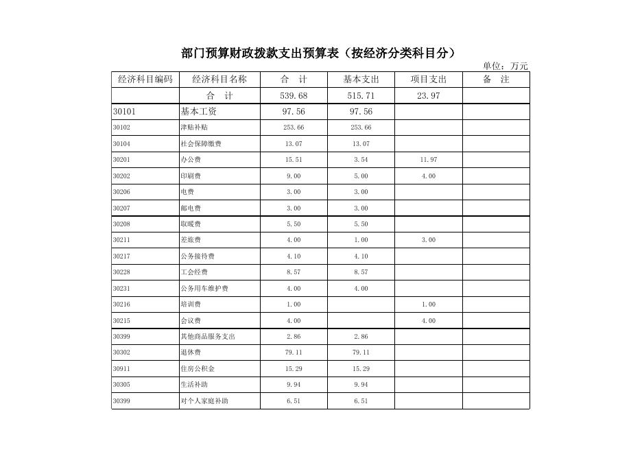 米脂县印斗镇2015年部门预算表.xls