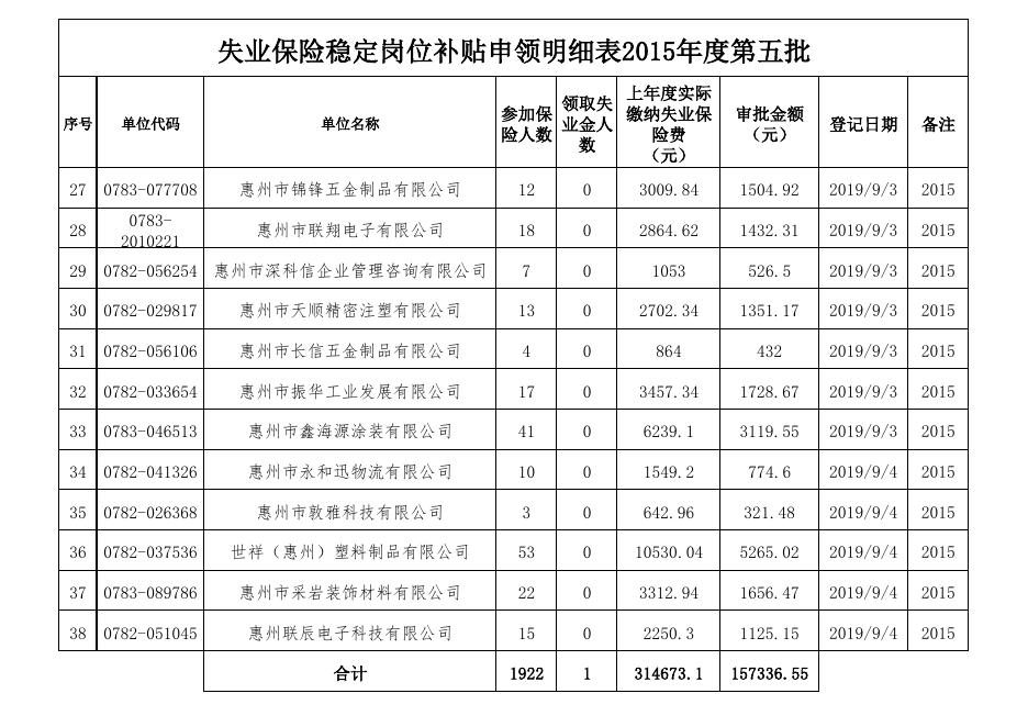 失业保险稳定岗位补贴申领明细表2015年度第五批.pdf