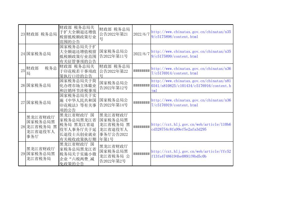 2022年税费优惠政策清单.xls